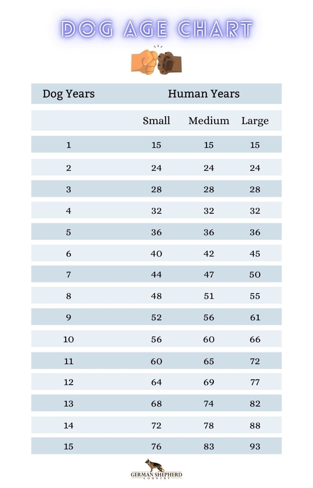 how old is my german shepherd in dog years